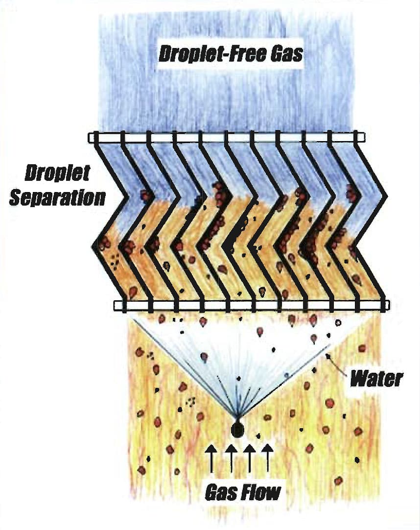 Infographic on how a Chevron Vane works